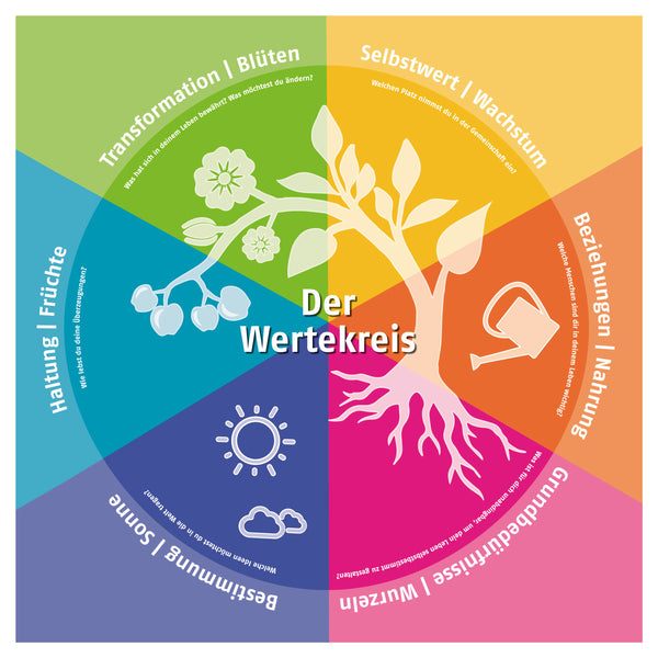 Bunter Kreis mit Symbolen und Begriffen wie Wachstum, Nahrung und Sonne. In der Mitte steht „Der Wertekreis“ – ein Modell zur Reflexion persönlicher Werte.