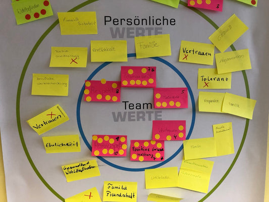 Ein großes Poster mit gelben und roten Postits, auf denen Werte notiert sind.