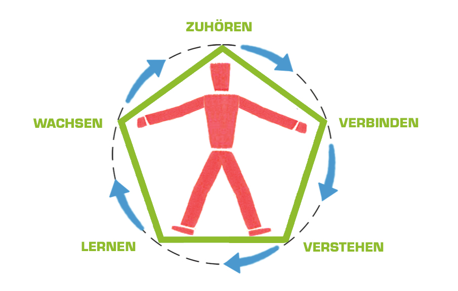 Ein gezeichneter Kreis mit einer Figur in der Mitte. Außen herum die Begriffe Zuhören, Verbinden, Verstehen, Lernen, Wachsen als Bestandteile der Moderation